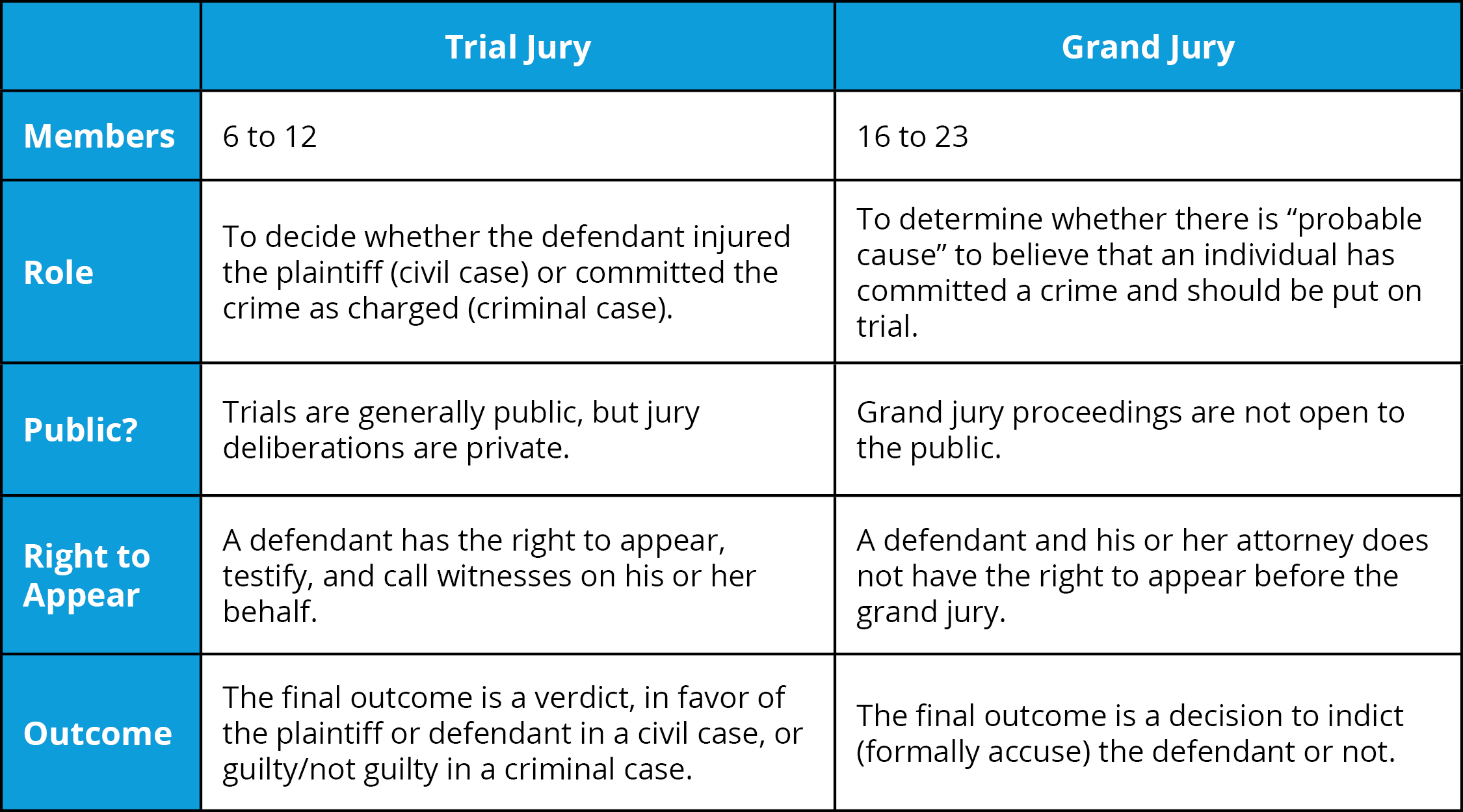 Difference Between Grand Jury And Jury